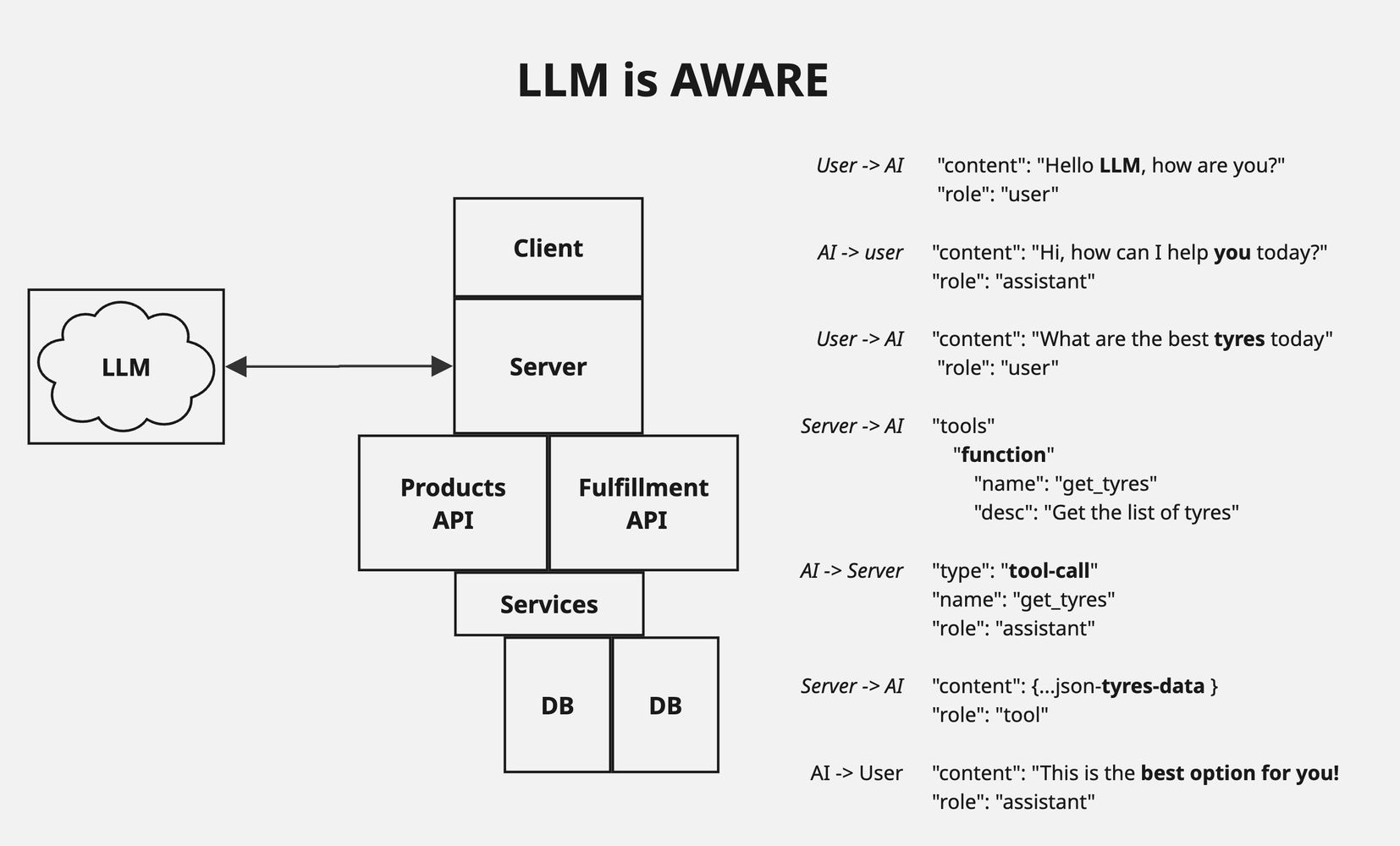 When LLM is AWARE