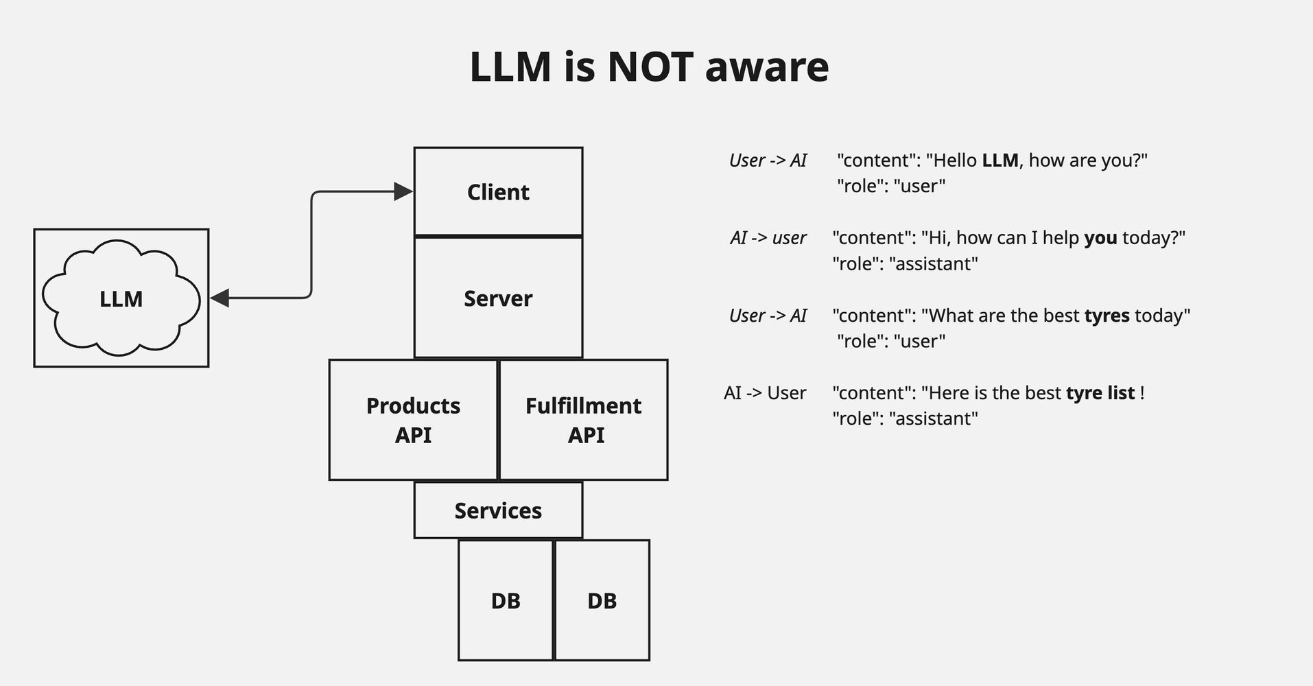 When LLM is NOT aware