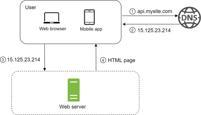Single server setup