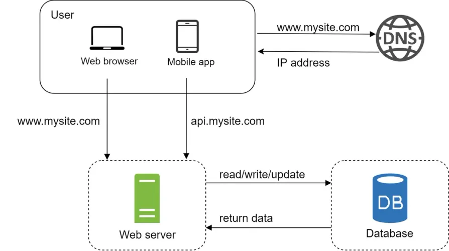 Database