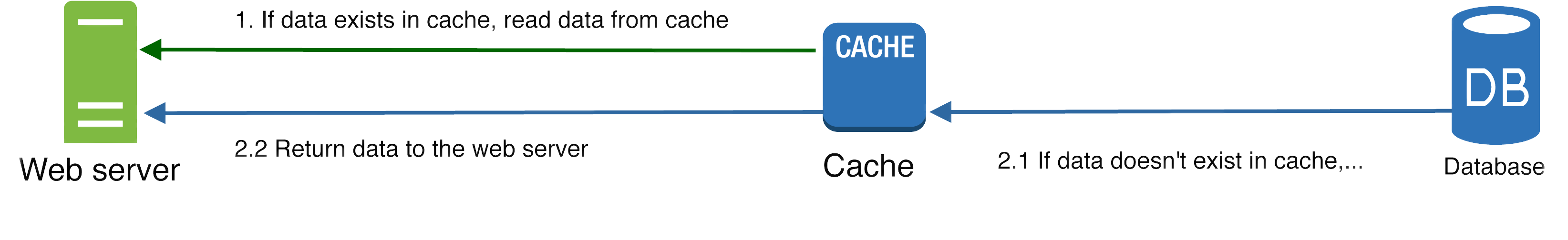 Cache tier
