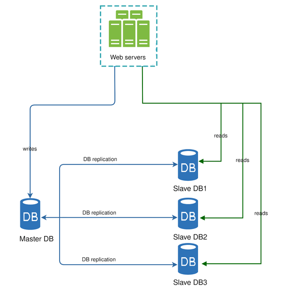Database replication