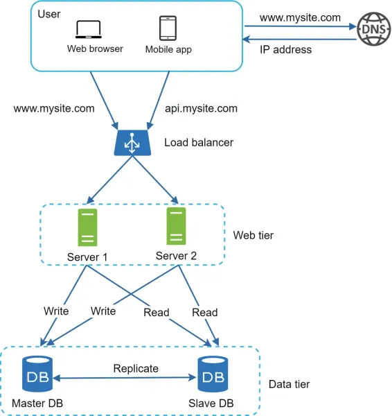 Load Balancer and Database Replication