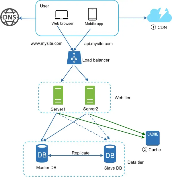 CDN Cache