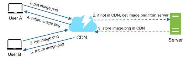 CDN Workflow