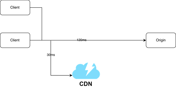 CDN