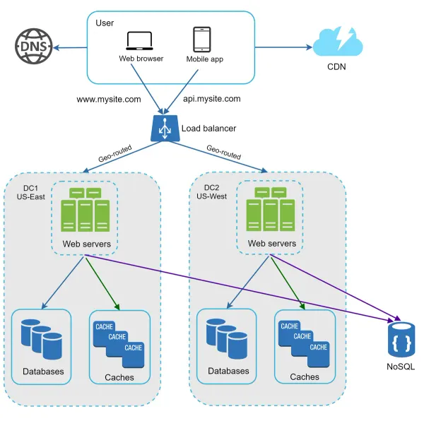 Data centers