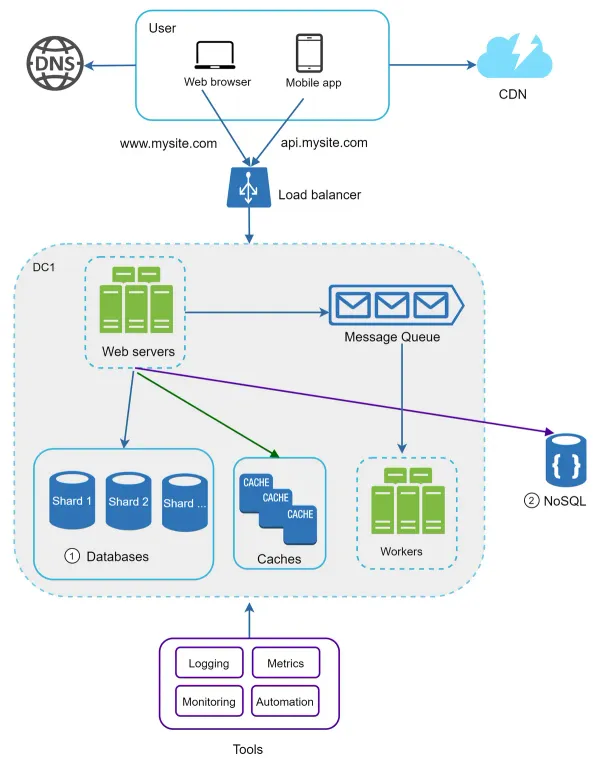 Data traffic