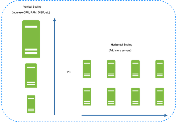 Horizontal scaling