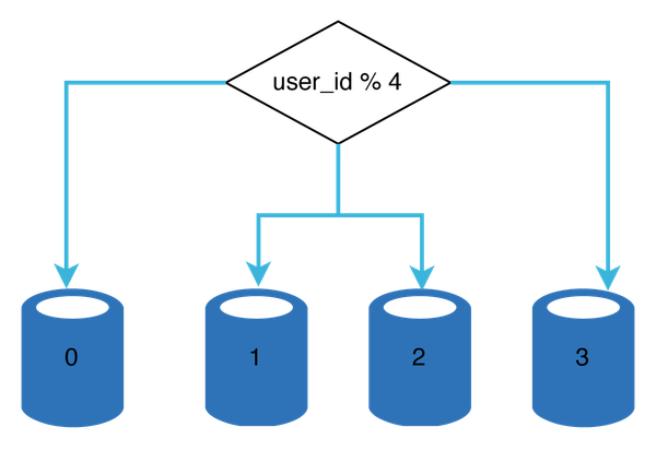 Sharded database