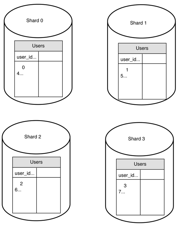 Sharded strategy