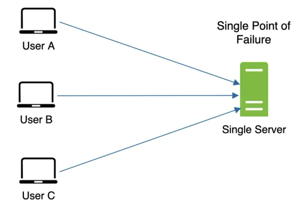 Single failure tier