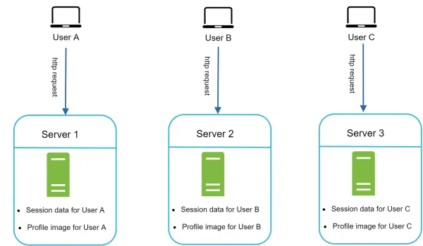 Stateful Architecture