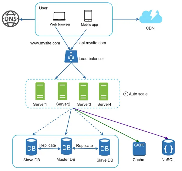 Stateless Web Tier